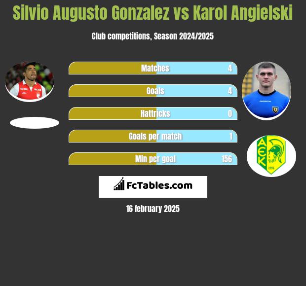 Silvio Augusto Gonzalez vs Karol Angielski h2h player stats