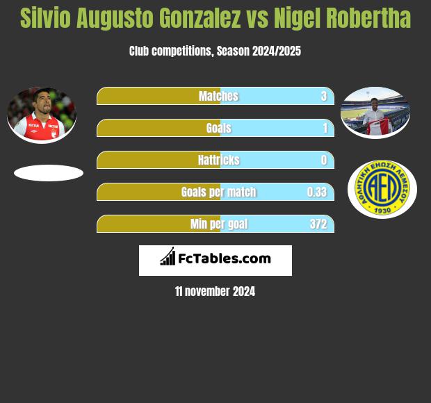 Silvio Augusto Gonzalez vs Nigel Robertha h2h player stats