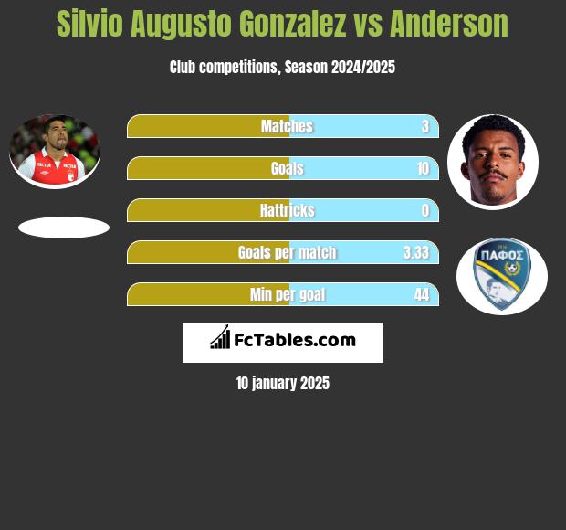 Silvio Augusto Gonzalez vs Anderson h2h player stats