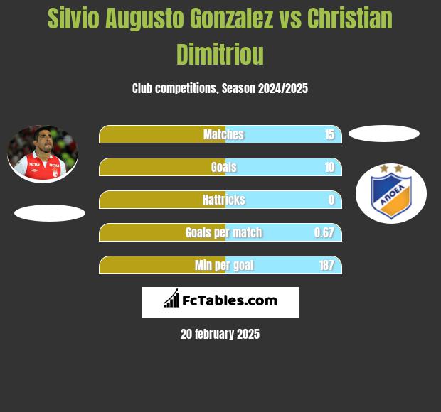 Silvio Augusto Gonzalez vs Christian Dimitriou h2h player stats