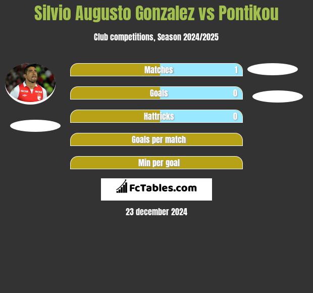 Silvio Augusto Gonzalez vs Pontikou h2h player stats