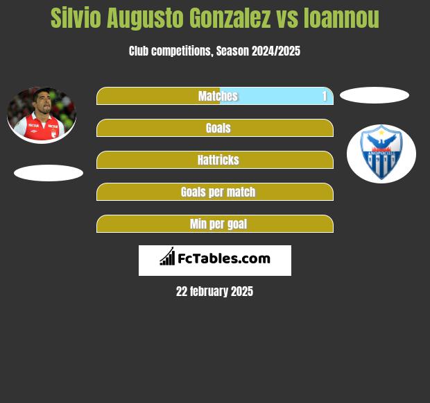 Silvio Augusto Gonzalez vs Ioannou h2h player stats