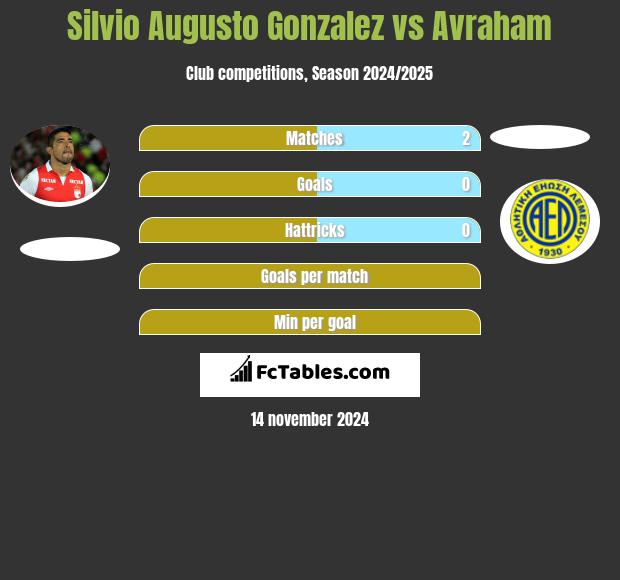 Silvio Augusto Gonzalez vs Avraham h2h player stats