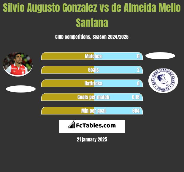 Silvio Augusto Gonzalez vs de Almeida Mello Santana h2h player stats