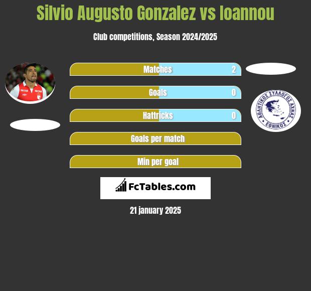 Silvio Augusto Gonzalez vs Ioannou h2h player stats