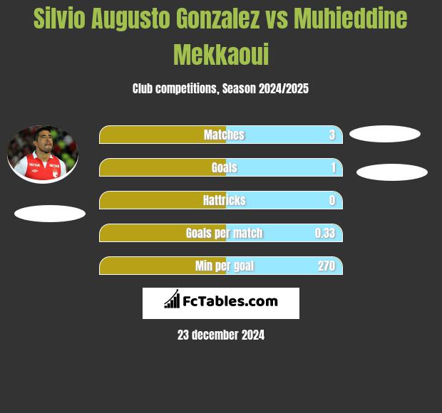 Silvio Augusto Gonzalez vs Muhieddine Mekkaoui h2h player stats