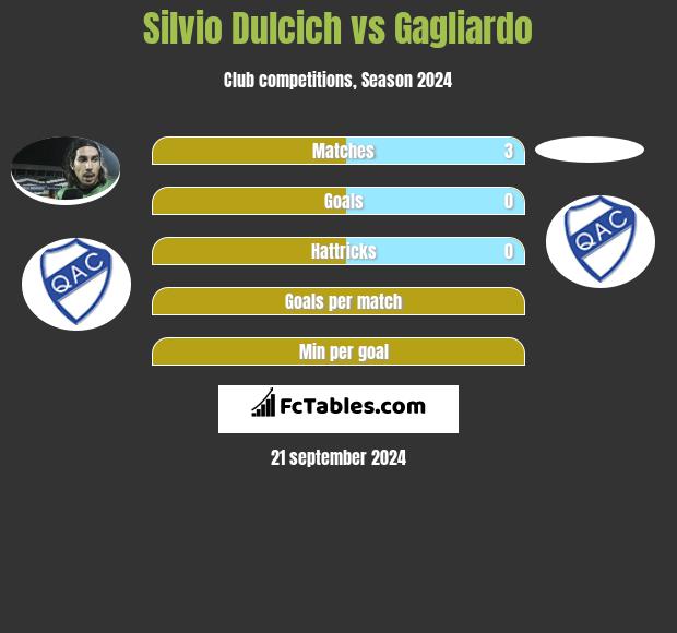 Silvio Dulcich vs Gagliardo h2h player stats