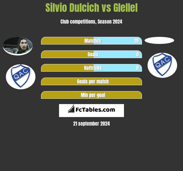 Silvio Dulcich vs Glellel h2h player stats