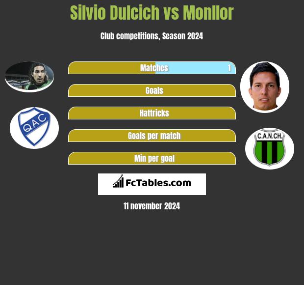 Silvio Dulcich vs Monllor h2h player stats