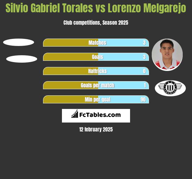 Silvio Gabriel Torales vs Lorenzo Melgarejo h2h player stats