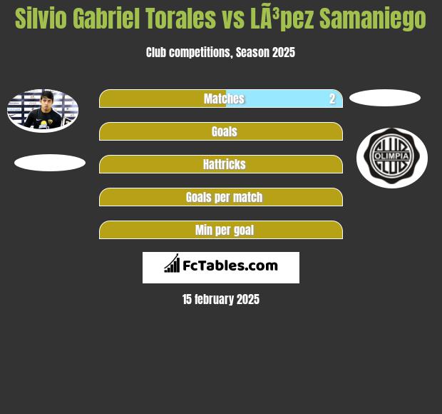 Silvio Gabriel Torales vs LÃ³pez Samaniego h2h player stats