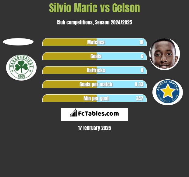 Silvio Maric vs Gelson h2h player stats