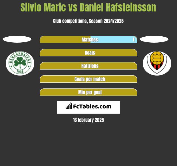 Silvio Maric vs Daniel Hafsteinsson h2h player stats