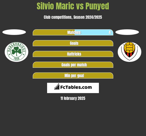 Silvio Maric vs Punyed h2h player stats