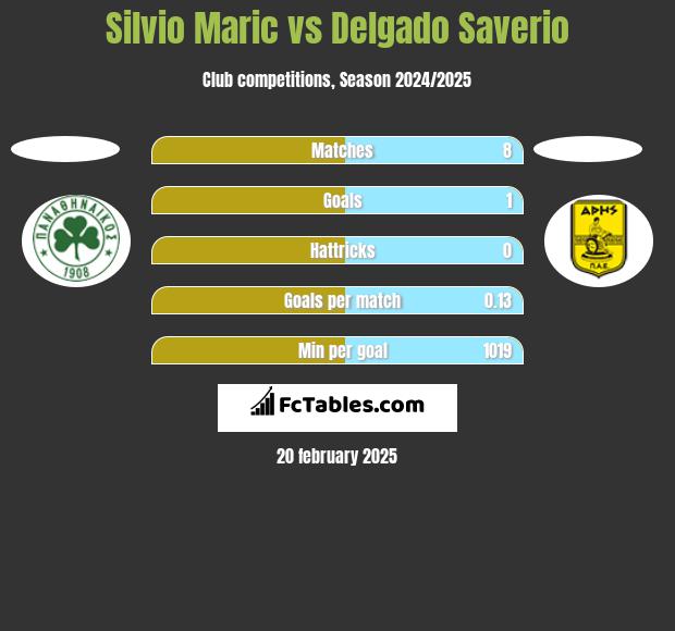 Silvio Maric vs Delgado Saverio h2h player stats