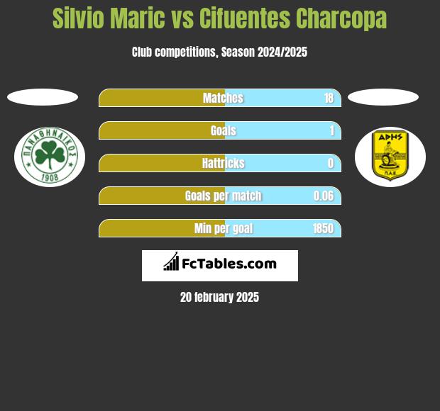 Silvio Maric vs Cifuentes Charcopa h2h player stats