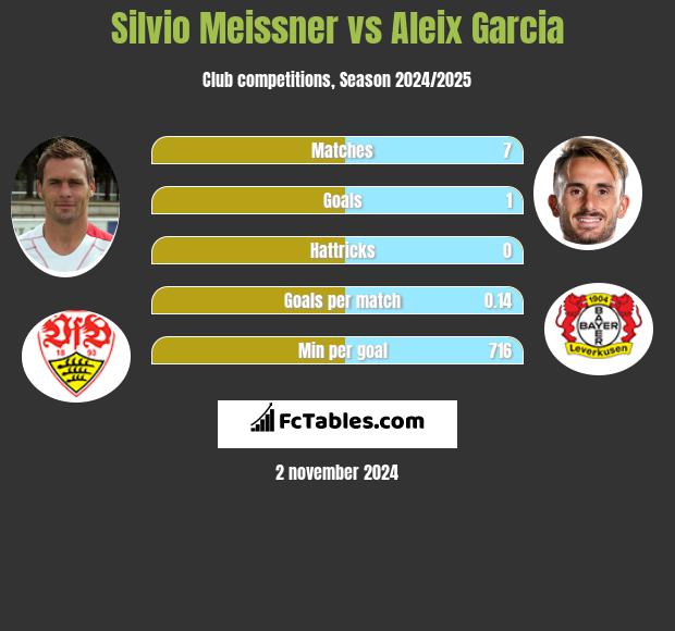 Silvio Meissner vs Aleix Garcia h2h player stats