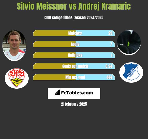 Silvio Meissner vs Andrej Kramaric h2h player stats