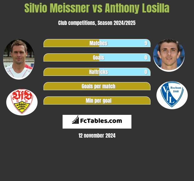 Silvio Meissner vs Anthony Losilla h2h player stats