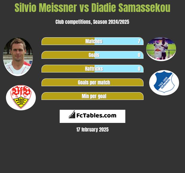 Silvio Meissner vs Diadie Samassekou h2h player stats