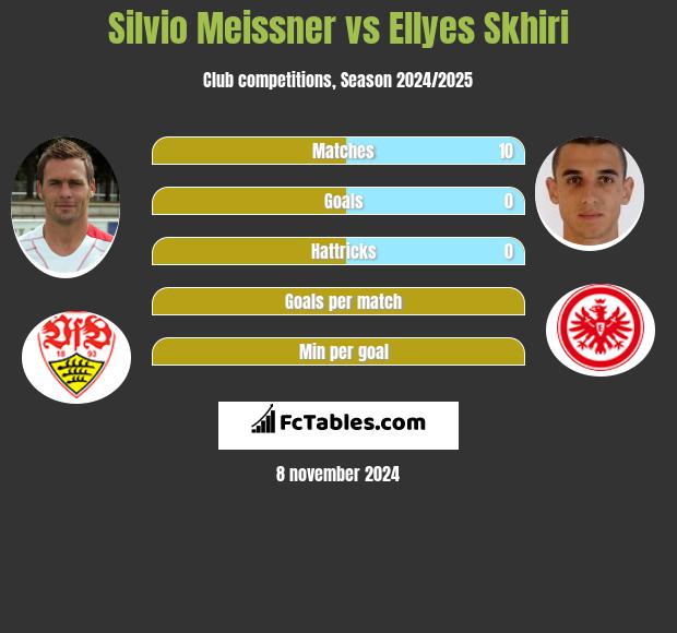 Silvio Meissner vs Ellyes Skhiri h2h player stats