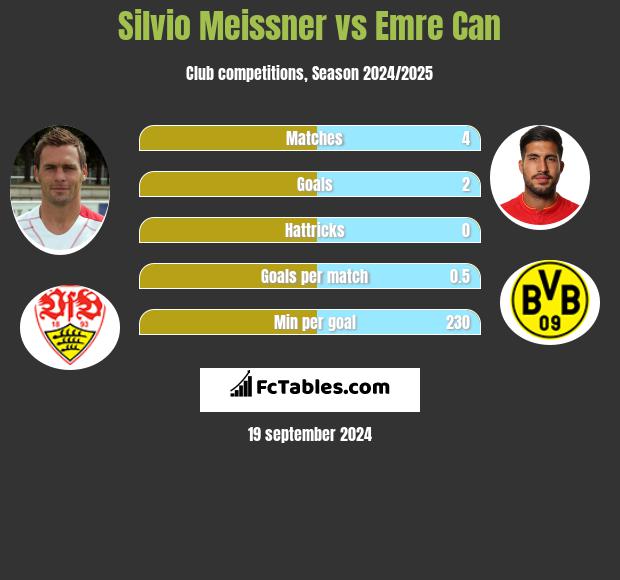 Silvio Meissner vs Emre Can h2h player stats