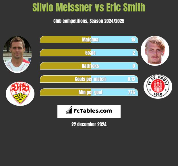 Silvio Meissner vs Eric Smith h2h player stats