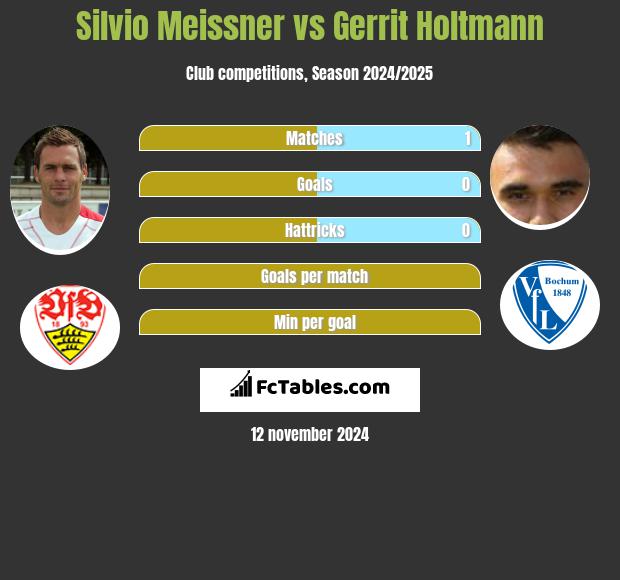 Silvio Meissner vs Gerrit Holtmann h2h player stats