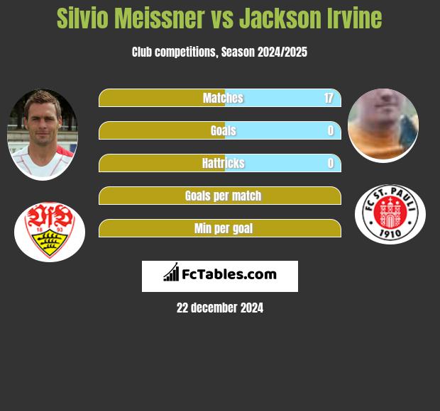 Silvio Meissner vs Jackson Irvine h2h player stats