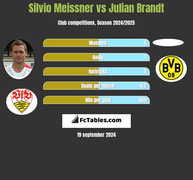 Silvio Meissner vs Julian Brandt h2h player stats