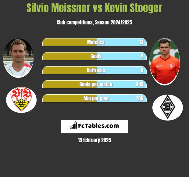 Silvio Meissner vs Kevin Stoeger h2h player stats