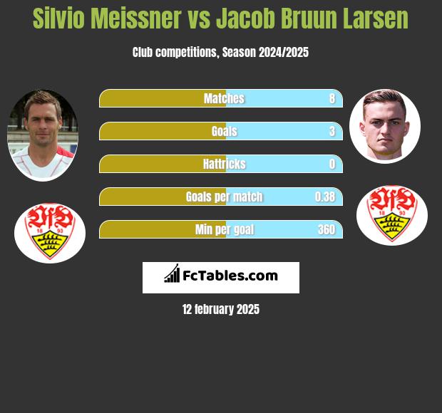 Silvio Meissner vs Jacob Bruun Larsen h2h player stats