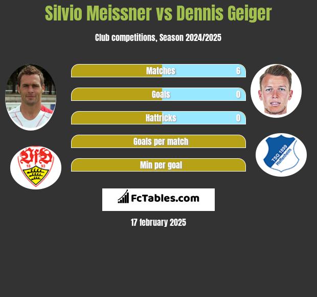 Silvio Meissner vs Dennis Geiger h2h player stats