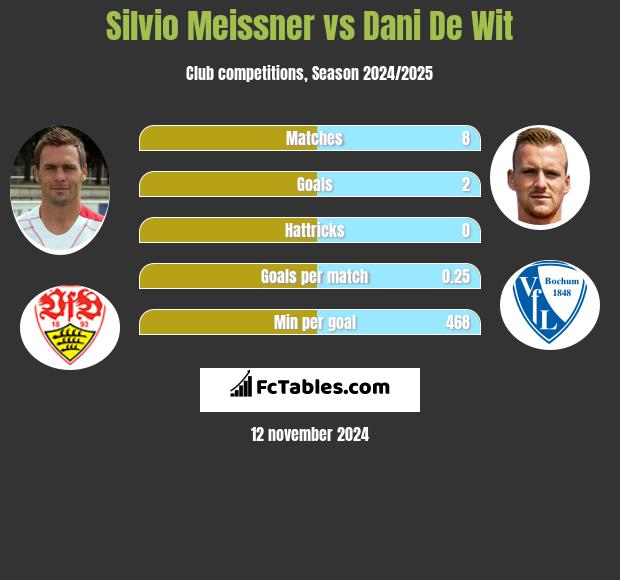 Silvio Meissner vs Dani De Wit h2h player stats