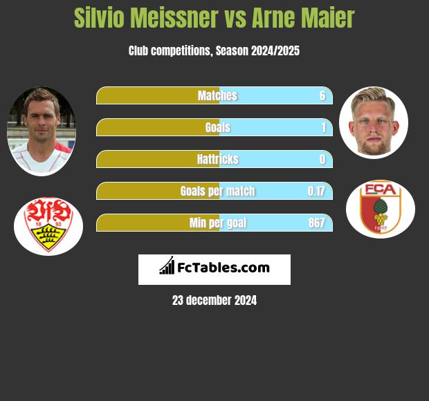 Silvio Meissner vs Arne Maier h2h player stats