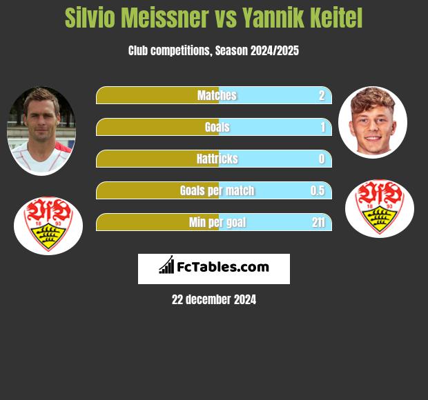 Silvio Meissner vs Yannik Keitel h2h player stats