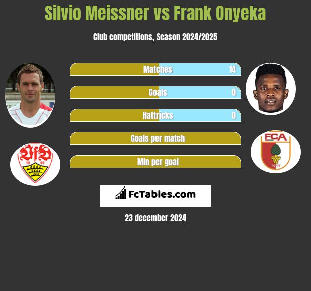 Silvio Meissner vs Frank Onyeka h2h player stats