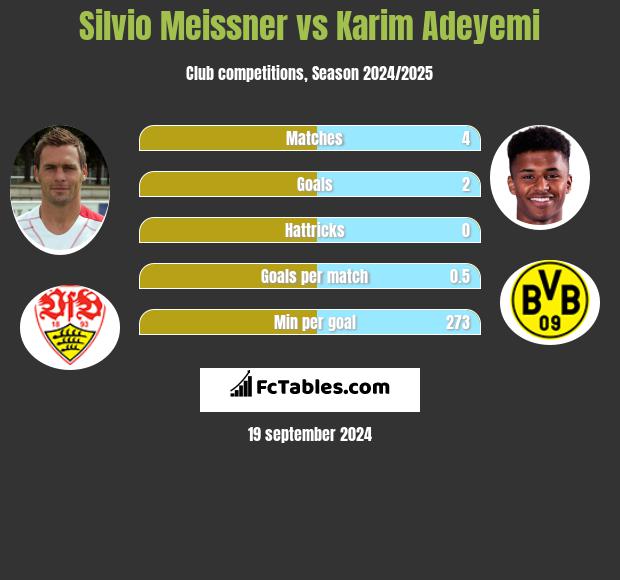 Silvio Meissner vs Karim Adeyemi h2h player stats