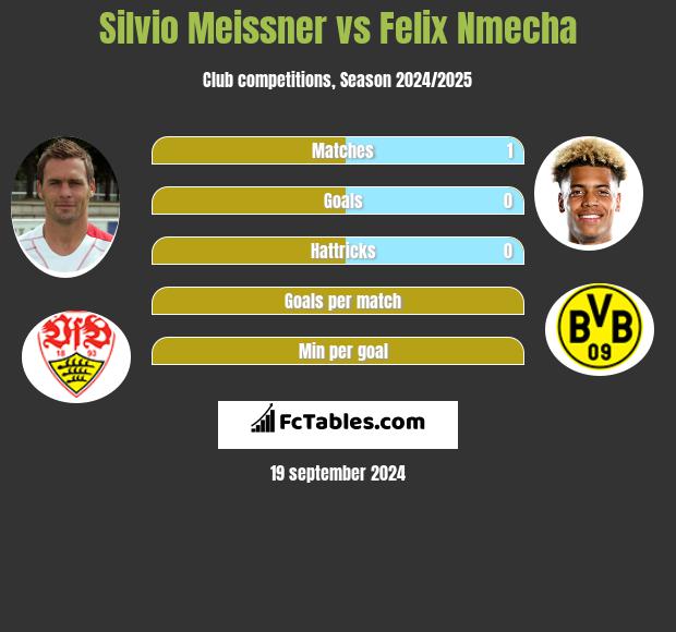 Silvio Meissner vs Felix Nmecha h2h player stats