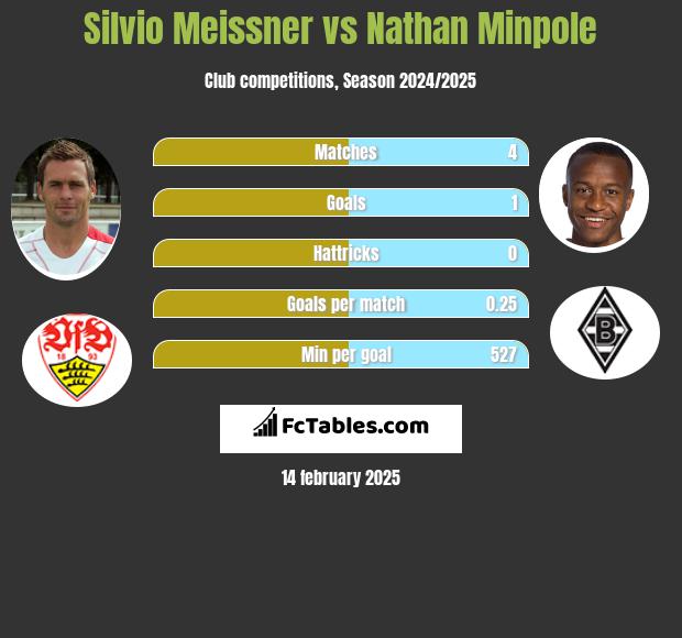 Silvio Meissner vs Nathan Minpole h2h player stats