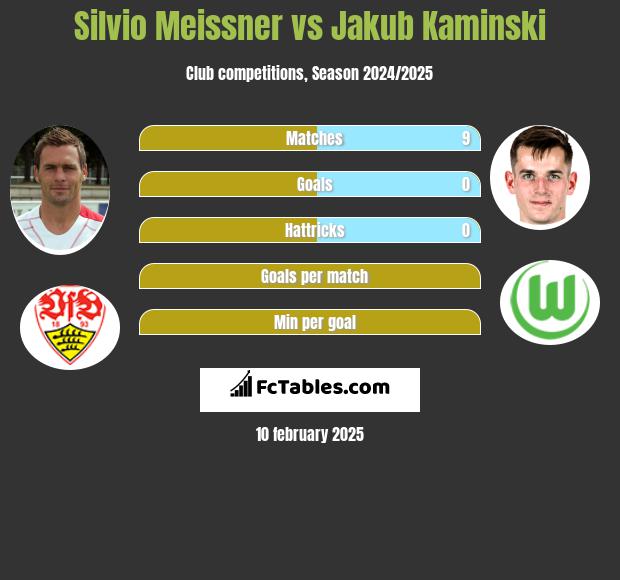 Silvio Meissner vs Jakub Kaminski h2h player stats