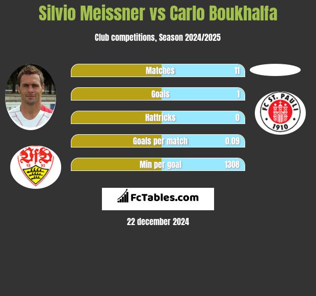 Silvio Meissner vs Carlo Boukhalfa h2h player stats