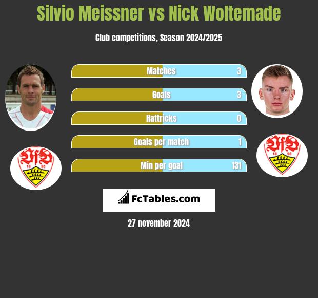 Silvio Meissner vs Nick Woltemade h2h player stats