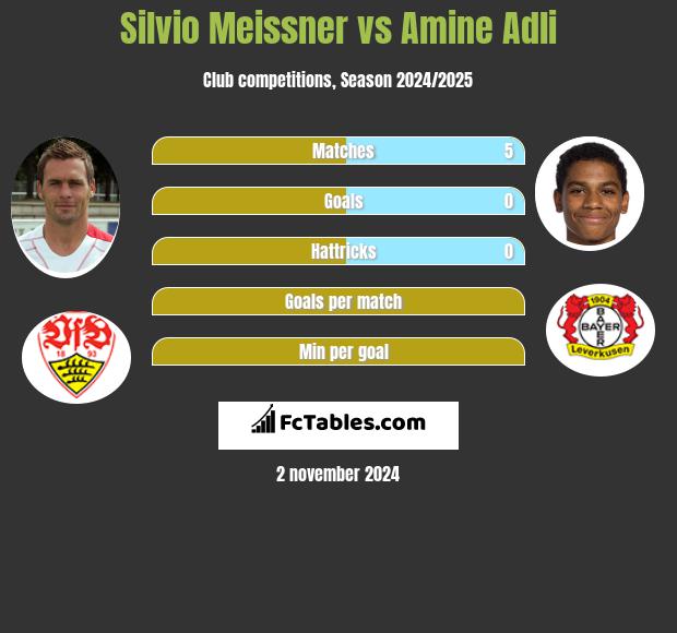 Silvio Meissner vs Amine Adli h2h player stats