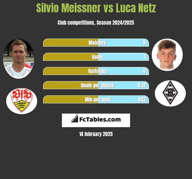 Silvio Meissner vs Luca Netz h2h player stats