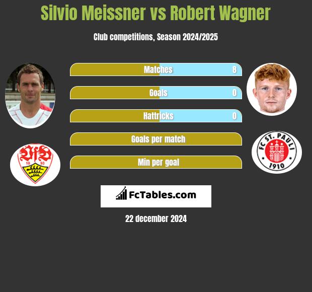 Silvio Meissner vs Robert Wagner h2h player stats