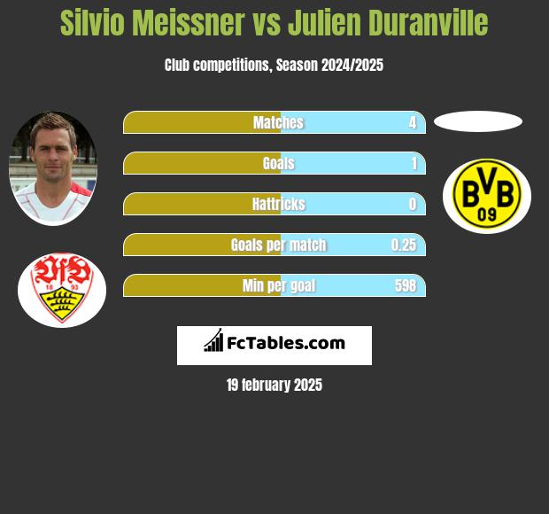 Silvio Meissner vs Julien Duranville h2h player stats