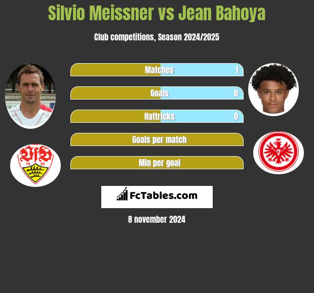 Silvio Meissner vs Jean Bahoya h2h player stats