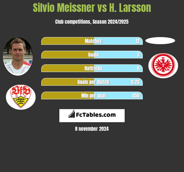 Silvio Meissner vs H. Larsson h2h player stats