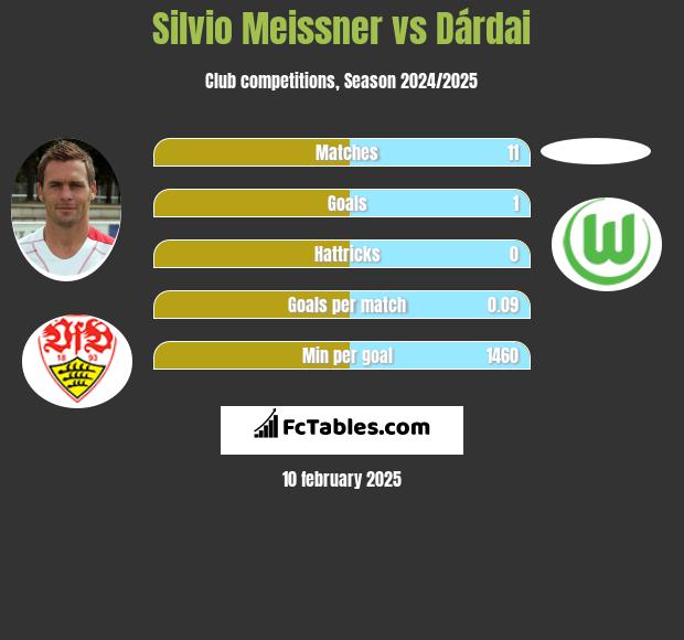 Silvio Meissner vs Dárdai h2h player stats